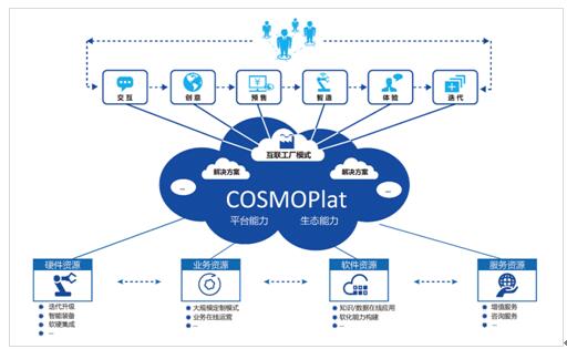 海爾COSMOPlat榮獲2018國家級企業管理創新成果一等獎，引領制造業服務化轉型